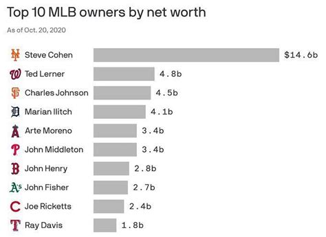 Does MLB have a salary cap?