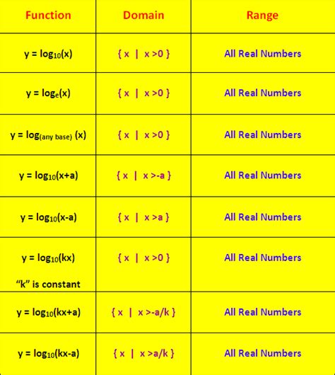 Domain and range of logarithmic functions