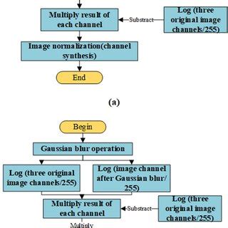 The algorithm flow of SSR and MSR designed in this study, a the flow of ...