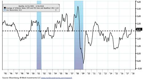 Inflation Rate Chart By Month