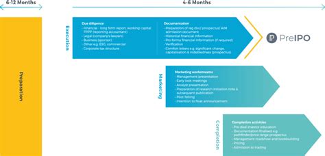 IPO Process – PreIPO