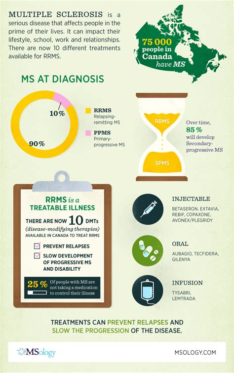 MSology | New Infographic Explains the Importance of MS Treatment