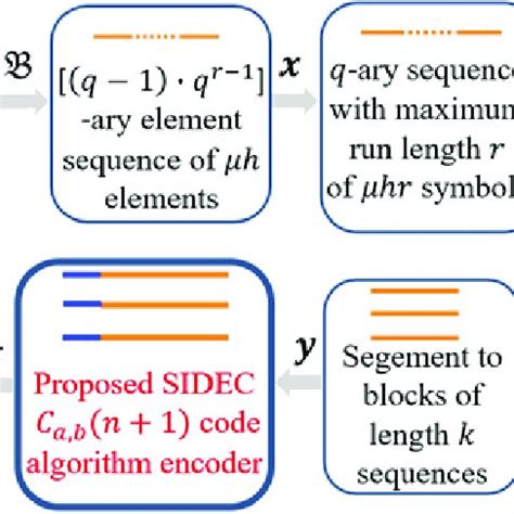 Overall block diagram of the proposed code. | Download Scientific Diagram