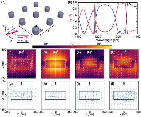 Researchers discover a new type of surface lattice resonance