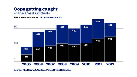 This is the first database that tracks America's criminal cops – VICE News