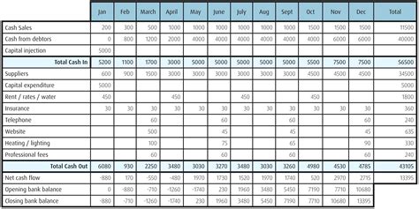 Basic Cash Flow Spreadsheet in Example Of Small Business Cash Flow Spreadsheet Sample Projection ...