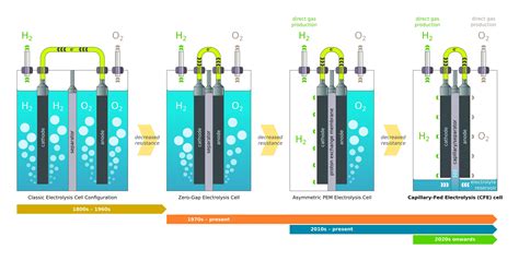 Record-breaking hydrogen electrolyzer claims 95% efficiency