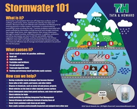 Stormwater 101 Infographic - Tata & Howard