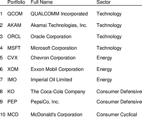 Stock ticker symbols in portfolios | Download Scientific Diagram