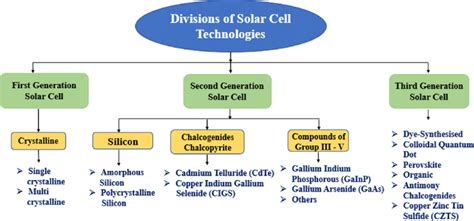 Classification Of Pv Cells