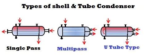 7. Types Of Condenser-details About Types And Its Design