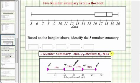 Based on the Boxplot Above Identify the 5 Number Summary