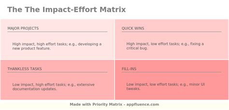 The Impact-Effort Matrix [Free download]