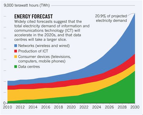 Data Center Energy Use - AKCP Monitoring