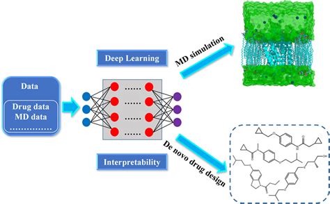 Application advances of deep learning methods for de novo drug design ...