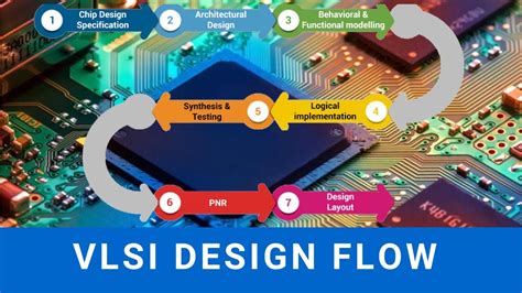 VLSI Design flow | Applications and Classifications | Which is Best ...