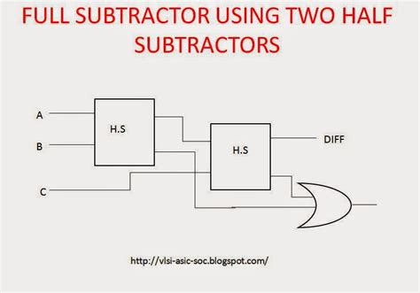 Mantra VLSI : FULL SUBTRACTOR USING HALF SUBTRACTORS