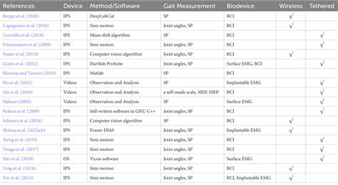 Frontiers | Non-human primate models and systems for gait and ...