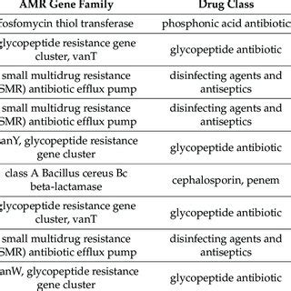 Antimicrobial resistance (AMR) gene family predicted in B.... | Download Scientific Diagram