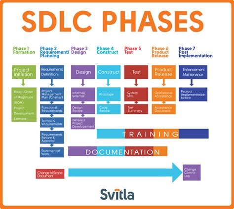 What Is Sdlc And Its Phases With Example - Design Talk