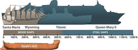 Thinking Outside the Box: Size and Shape of the Ark | Answers in Genesis