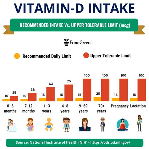 Recommended Daily Intake Of Vitamin D For All Age Groups