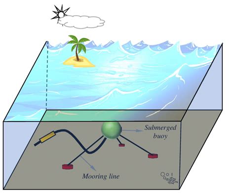 Wave energy converter. | Download Scientific Diagram