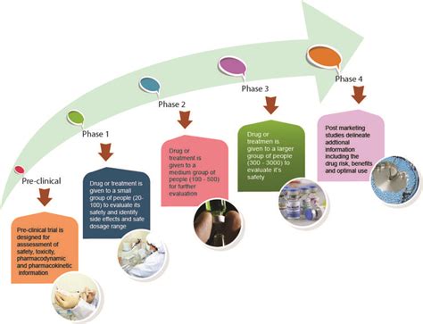 19 best images about Clinical trials on Pinterest | Medicine ...