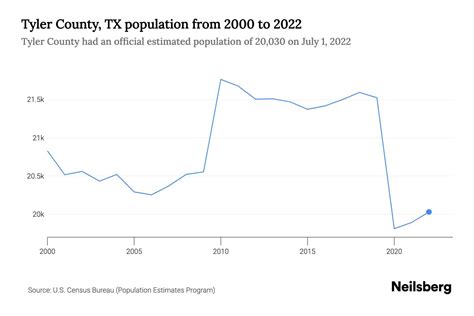 Tyler Tx Population 2025 - Legra Natalee