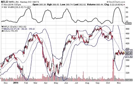 Is Netflix Stock (NFLX) Ready To Explode Again? - See It Market