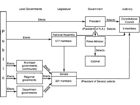 French Government Structure