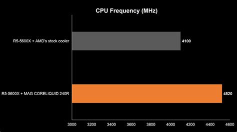 AMD Ryzen 5000 with msi AIO liquid cooler