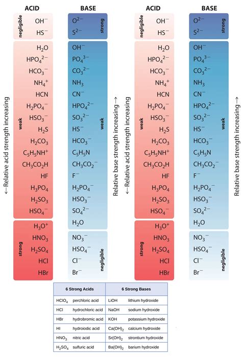 Acids And Bases List