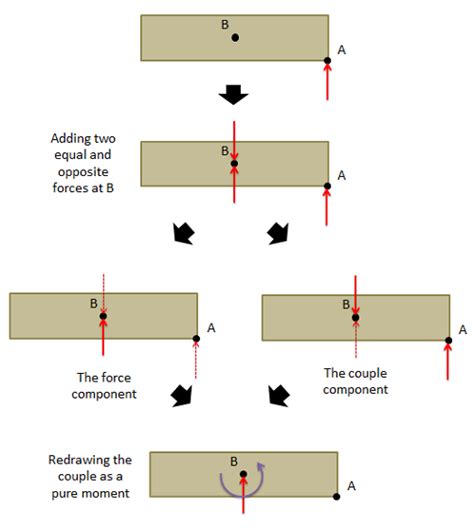 Mechanics Map - Resolution of a Force into a Force and a Couple