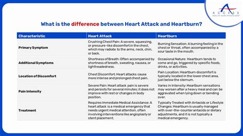 Learn the difference between Heartburn & Heart Attack | Symptoms