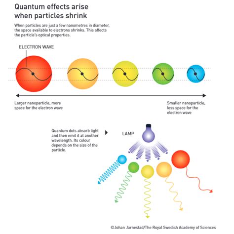 2023 Nobel Prize in Chemistry awarded for “quantum dot” nanoparticle ...