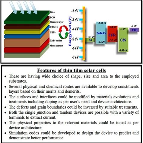 Pictorial view of the CdSeTe/CdTe solar cell device architecture ...