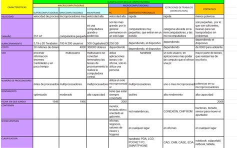 computacion: CUADRO COMPARATIVO (CLASIFICACIÓN DE COMPUTADORAS)