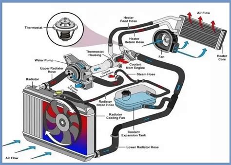 Engine Cooling System | How does it Work? | Components | Parts | Types