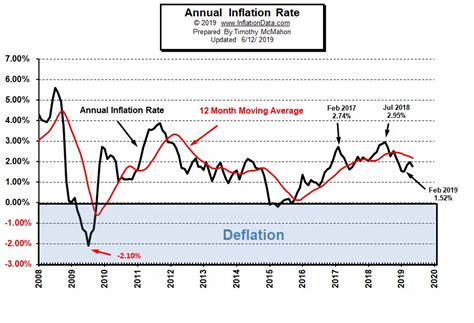 Annual Inflation in May: Down