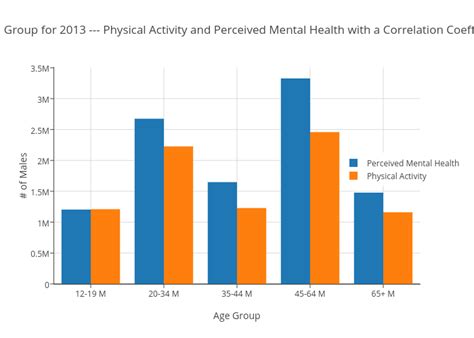 Males by Age Group for 2013 --- Physical Activity and Perceived Mental Health with a Correlation ...