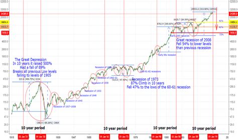 DJI Chart — Dow Jones Index — TradingView