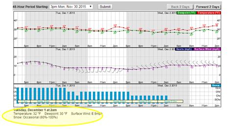 Get your hourly weather forecast from the NWS