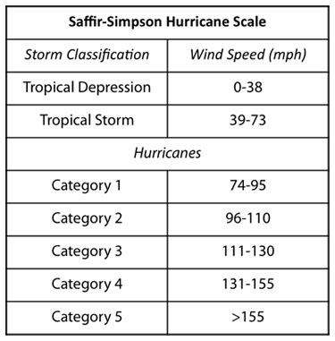 Tropical Cyclone Categories - Hurricane Dorian Where It Hit Where It S ...