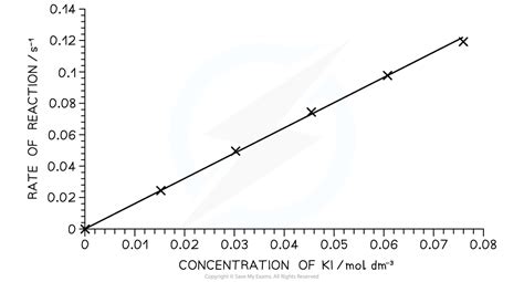 Iodine Clock Experiment - A Level Chemistry Revision Notes