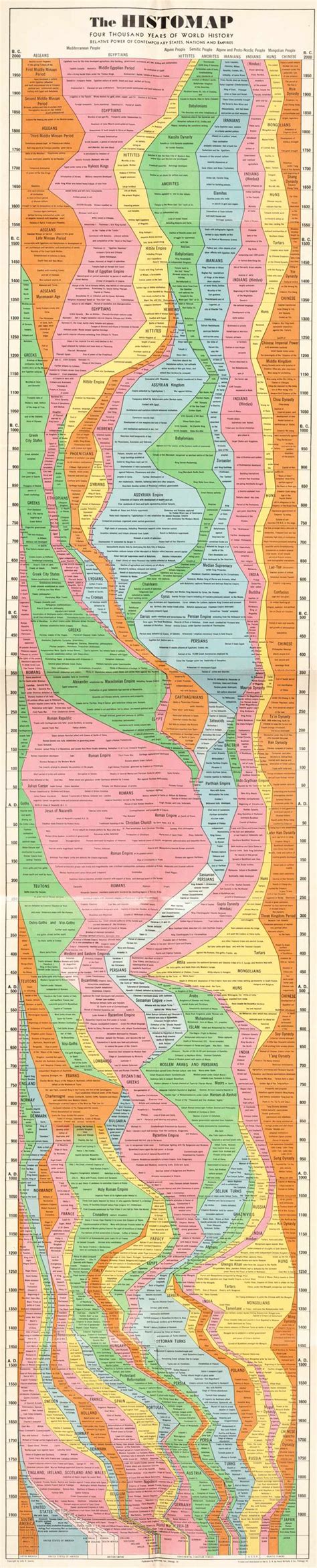 Art History Timeline, Ww2 Timeline, Hannah Arendt, Flow Chart, Art Of Living, Data Visualization ...