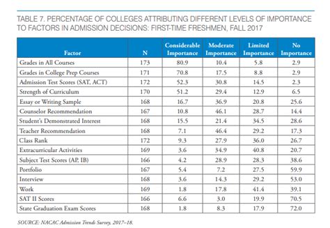 Colleges With Competitive Admission Requirements Often Require ...