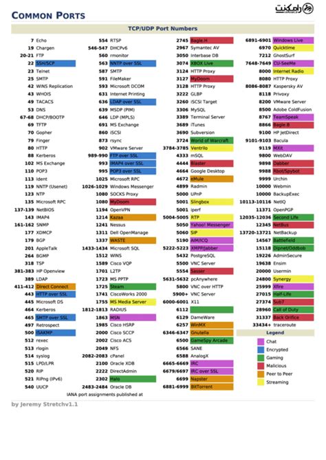 Top Common Ports Cheat Sheets free to download in PDF format