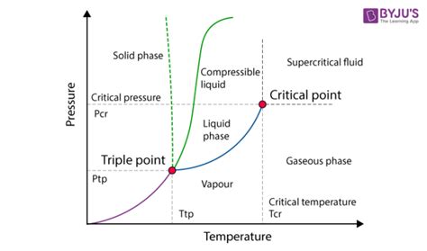 Critical Point Phase Change Diagram Critical Point @ Chemist