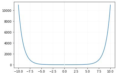 cosh() math function to get hyperbolic cosine of x input number in radian in Python